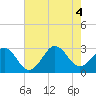 Tide chart for Gallant Channel, North Carolina on 2022/08/4