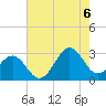 Tide chart for Gallant Channel, North Carolina on 2022/08/6