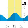 Tide chart for Gallant Channel, North Carolina on 2022/10/15