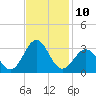 Tide chart for Gallant Channel, North Carolina on 2022/11/10