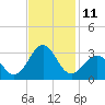 Tide chart for Gallant Channel, North Carolina on 2022/11/11