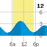 Tide chart for Gallant Channel, North Carolina on 2022/11/12