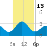 Tide chart for Gallant Channel, North Carolina on 2022/11/13