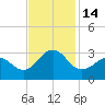 Tide chart for Gallant Channel, North Carolina on 2022/11/14