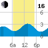 Tide chart for Gallant Channel, North Carolina on 2022/11/16