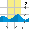 Tide chart for Gallant Channel, North Carolina on 2022/11/17