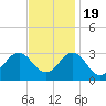 Tide chart for Gallant Channel, North Carolina on 2022/11/19