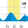Tide chart for Gallant Channel, North Carolina on 2022/12/10