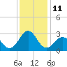 Tide chart for Gallant Channel, North Carolina on 2022/12/11