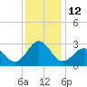 Tide chart for Gallant Channel, North Carolina on 2022/12/12