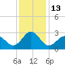 Tide chart for Gallant Channel, North Carolina on 2022/12/13