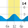 Tide chart for Gallant Channel, North Carolina on 2022/12/14