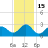 Tide chart for Gallant Channel, North Carolina on 2022/12/15
