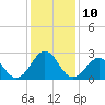 Tide chart for Gallant Channel, North Carolina on 2023/01/10