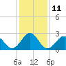 Tide chart for Gallant Channel, North Carolina on 2023/01/11