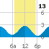 Tide chart for Gallant Channel, North Carolina on 2023/01/13