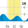 Tide chart for Gallant Channel, North Carolina on 2023/01/16