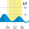 Tide chart for Gallant Channel, North Carolina on 2023/01/17