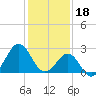 Tide chart for Gallant Channel, North Carolina on 2023/01/18