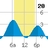 Tide chart for Gallant Channel, North Carolina on 2023/01/20