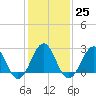 Tide chart for Gallant Channel, North Carolina on 2023/01/25