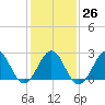 Tide chart for Gallant Channel, North Carolina on 2023/01/26