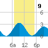 Tide chart for Gallant Channel, North Carolina on 2023/01/9