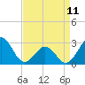 Tide chart for Gallant Channel, North Carolina on 2023/04/11