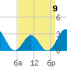 Tide chart for Gallant Channel, North Carolina on 2023/04/9