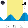Tide chart for Gallant Channel, North Carolina on 2023/08/16