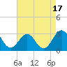 Tide chart for Gallant Channel, North Carolina on 2023/08/17