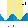 Tide chart for Gallant Channel, North Carolina on 2023/08/19