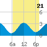 Tide chart for Gallant Channel, North Carolina on 2023/08/21