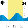 Tide chart for Gallant Channel, North Carolina on 2023/08/24