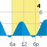 Tide chart for Gallant Channel, North Carolina on 2023/08/4