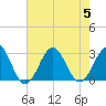 Tide chart for Gallant Channel, North Carolina on 2023/08/5