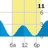 Tide chart for Gallant Channel, North Carolina on 2024/05/11