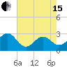 Tide chart for Gallant Channel, North Carolina on 2024/05/15