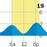 Tide chart for Gallant Channel, North Carolina on 2024/05/19