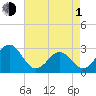 Tide chart for Gallant Channel, North Carolina on 2024/05/1