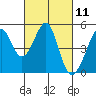 Tide chart for Gallinas, Gallinas Creek, San Pablo Bay, California on 2021/03/11