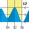 Tide chart for Gallinas, Gallinas Creek, San Pablo Bay, California on 2021/03/12