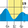 Tide chart for Gallinas, Gallinas Creek, San Pablo Bay, California on 2021/03/19