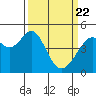 Tide chart for Gallinas, Gallinas Creek, San Pablo Bay, California on 2021/03/22