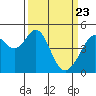 Tide chart for Gallinas, Gallinas Creek, San Pablo Bay, California on 2021/03/23