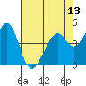 Tide chart for Gallinas, Gallinas Creek, San Pablo Bay, California on 2021/05/13