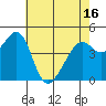 Tide chart for Gallinas, Gallinas Creek, San Pablo Bay, California on 2021/05/16