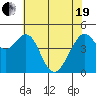 Tide chart for Gallinas, Gallinas Creek, San Pablo Bay, California on 2021/05/19