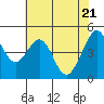 Tide chart for Gallinas, Gallinas Creek, San Pablo Bay, California on 2021/05/21