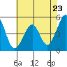 Tide chart for Gallinas, Gallinas Creek, San Pablo Bay, California on 2021/05/23